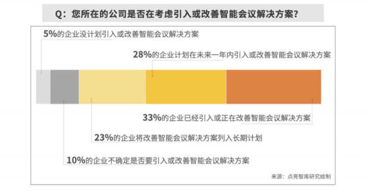 數(shù)據(jù)：63.3%企業(yè)部署智能會議方案，MAXHUB“高效+”解決會議效率焦慮