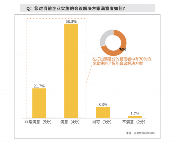 數(shù)據(jù)：63.3%企業(yè)部署智能會議方案，MAXHUB“高效+”解決會議效率焦慮