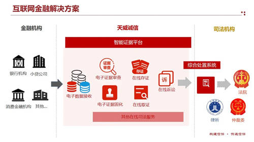 天威誠信助力互聯(lián)網(wǎng)金融貸款違約處置快速解決