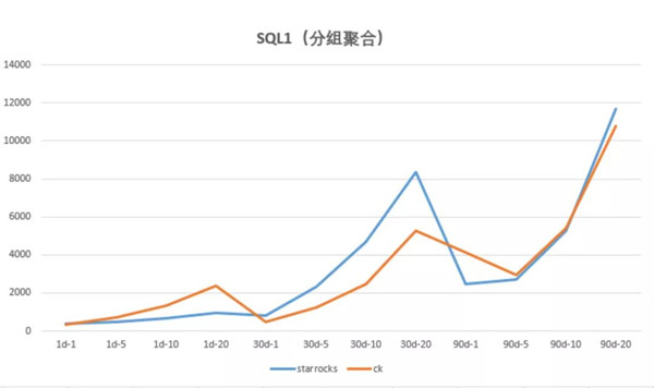 多點DMALL x StarRocks：實現(xiàn)存儲引擎的收斂，保障高查詢并發(fā)及低延遲要求