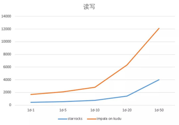 多點DMALL x StarRocks：實現(xiàn)存儲引擎的收斂，保障高查詢并發(fā)及低延遲要求