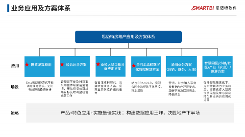 地產(chǎn)行業(yè)集體降溫，看Smartbi專家給出“御寒”新思路