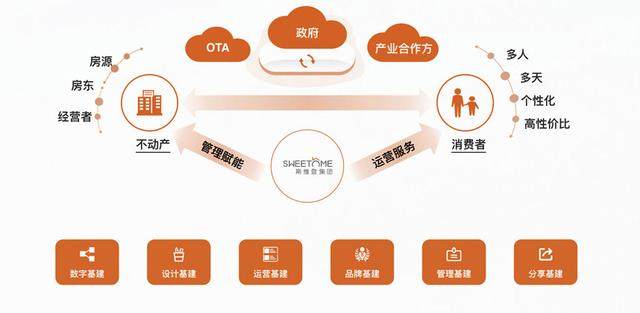 “六層基建”理念先行，斯維登占領托管經(jīng)營市場空白點