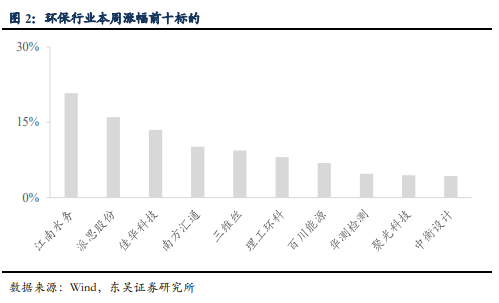 博眾投資：估值中樞持續(xù)上移，環(huán)保板塊迎來風(fēng)口！