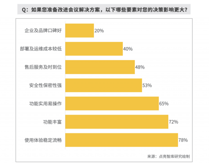 報告揭秘高管眼中的高效會議室，MAXHUB或成“高效+”會議室標(biāo)配！