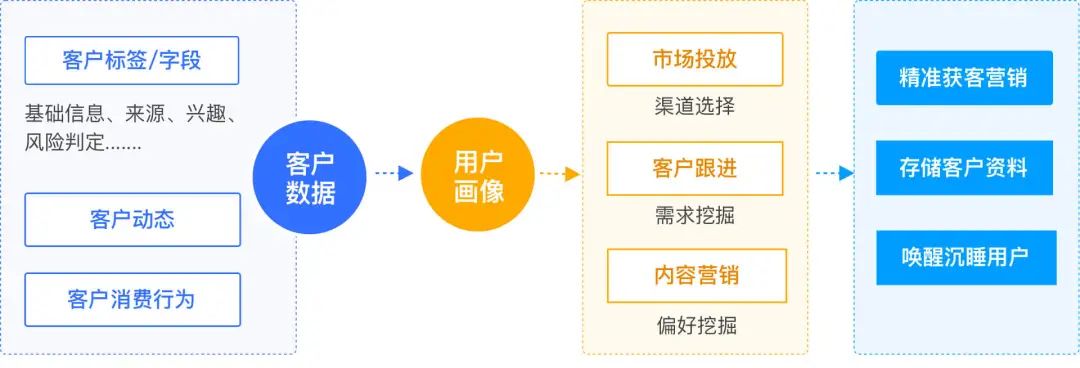 探馬SCRM攜手金融客戶打造私域運(yùn)營(yíng)重構(gòu)業(yè)務(wù)增長(zhǎng)