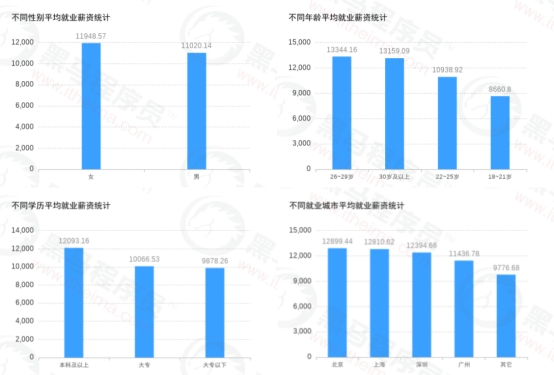 傳智教育黑馬程序員發(fā)布11月各學(xué)科就業(yè)報(bào)告，數(shù)字化人才就業(yè)率及薪資優(yōu)勢(shì)明顯