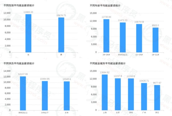 傳智教育黑馬程序員發(fā)布11月各學(xué)科就業(yè)報(bào)告，數(shù)字化人才就業(yè)率及薪資優(yōu)勢(shì)明顯