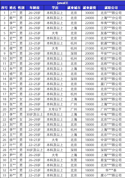 傳智教育黑馬程序員發(fā)布11月各學(xué)科就業(yè)報(bào)告，數(shù)字化人才就業(yè)率及薪資優(yōu)勢(shì)明顯