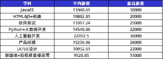 傳智教育黑馬程序員發(fā)布11月各學(xué)科就業(yè)報(bào)告，數(shù)字化人才就業(yè)率及薪資優(yōu)勢(shì)明顯