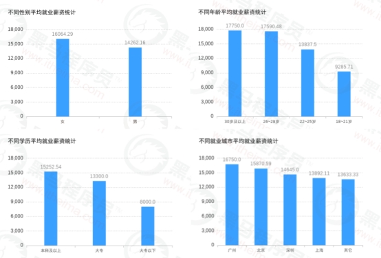 傳智教育黑馬程序員發(fā)布11月各學(xué)科就業(yè)報(bào)告，數(shù)字化人才就業(yè)率及薪資優(yōu)勢(shì)明顯