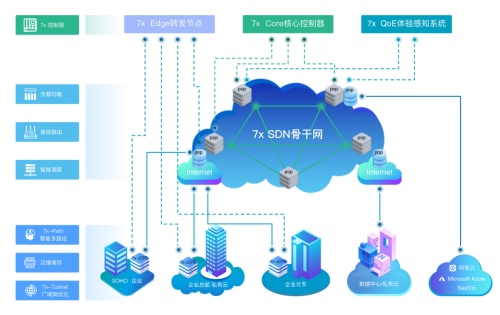 重磅！七云SD-WAN斬獲2021年度創(chuàng)新解決方案獎