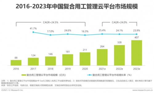 2021年博爾捷數(shù)字科技【中國(guó)復(fù)合用工管理云平臺(tái)】行業(yè)研究報(bào)告正式發(fā)布