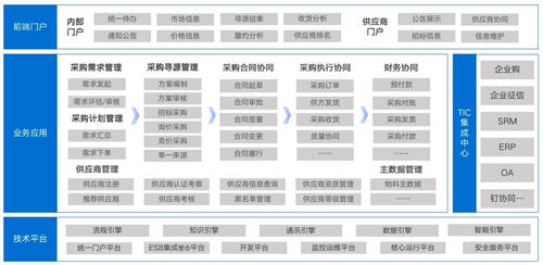 管理需求、理順計劃，讓采購數(shù)字化高效“起跑”