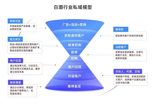 探馬SCRM私域案例拆解： 年銷4個億的白酒企業(yè)，是怎么開啟私域的？