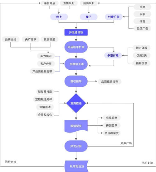 探馬SCRM私域案例拆解： 年銷4個億的白酒企業(yè)，是怎么開啟私域的？