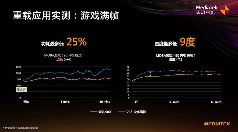 天璣9000的全局能效優(yōu)化技術(shù)有多牛？能效贏新驍龍8竟有30%