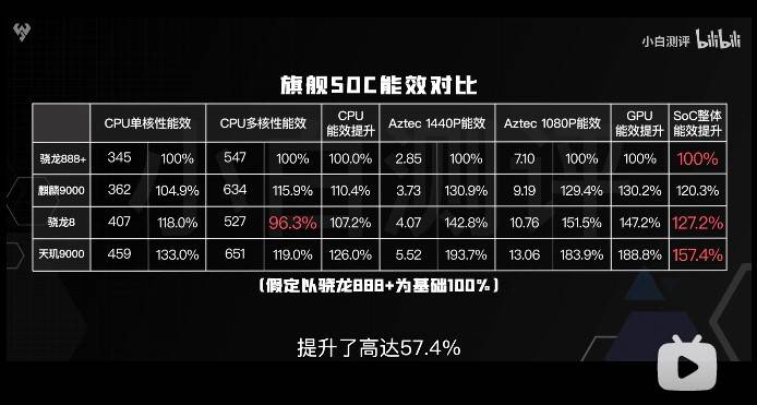 天璣9000的全局能效優(yōu)化技術(shù)有多牛？能效贏新驍龍8竟有30%