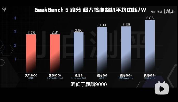 天璣9000的全局能效優(yōu)化技術(shù)有多牛？能效贏新驍龍8竟有30%