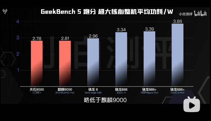 天璣9000的全局能效優(yōu)化技術(shù)有多強悍？功耗完爆新驍龍8竟有30%