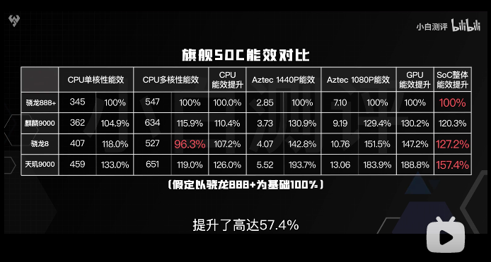 天璣9000的全局能效優(yōu)化技術(shù)有多強悍？功耗完爆新驍龍8竟有30%