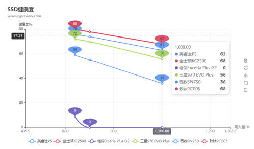 SSD也有鐵人三項(xiàng)競(jìng)賽？致鈦數(shù)據(jù)竟比三星西數(shù)更亮眼