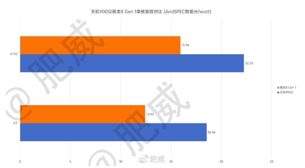 天璣9000全局能效優(yōu)化技術(shù)加持，能效領(lǐng)先隔壁8代將近40%