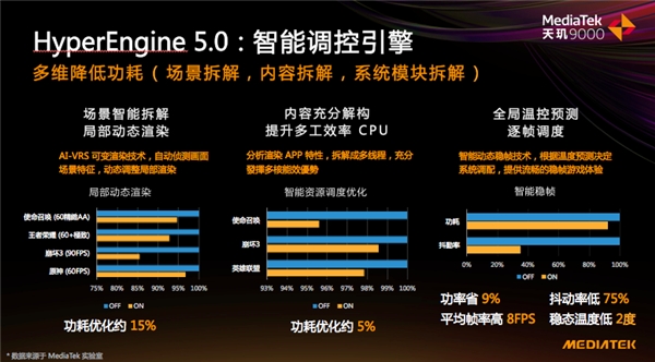 天璣9000全局能效優(yōu)化技術(shù)加持，能效領(lǐng)先隔壁8代將近40%