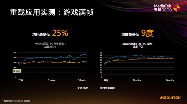 天璣9000全局能效優(yōu)化技術(shù)加持，能效領(lǐng)先隔壁8代將近40%