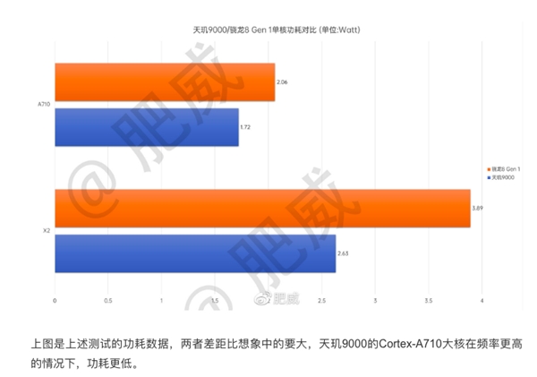 天璣9000全局能效優(yōu)化技術(shù)加持，能效領(lǐng)先隔壁8代將近40%