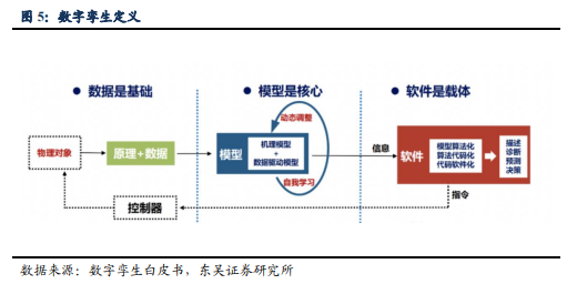 博眾投資：又一新風口降臨，數(shù)字孿生持續(xù)升溫！