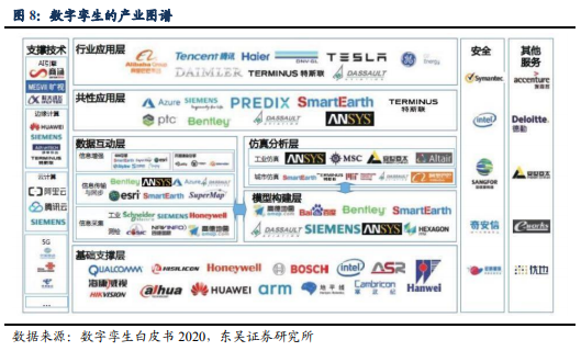 博眾投資：又一新風口降臨，數(shù)字孿生持續(xù)升溫！