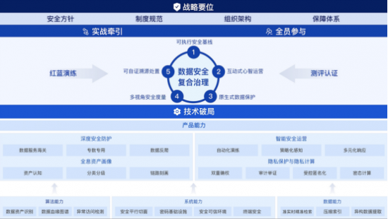 《數(shù)據(jù)安全復(fù)合治理與實踐白皮書》正式發(fā)布，構(gòu)建“復(fù)合治理”安全觀