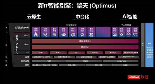 推動數(shù)字經(jīng)濟(jì)發(fā)展，聯(lián)想集團(tuán)擎天 Optimus助力企業(yè)加速數(shù)字化轉(zhuǎn)型