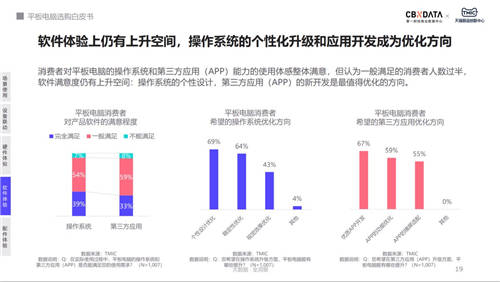 用戶購買平板電腦最大疑慮：無可用APP、不適配