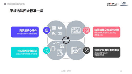 用戶購買平板電腦最大疑慮：無可用APP、不適配