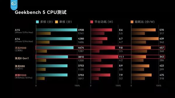 天璣 9000功耗比新驍龍8低26.7%，全局能效優(yōu)化技術(shù)神了，網(wǎng)友：真馴龍高手！