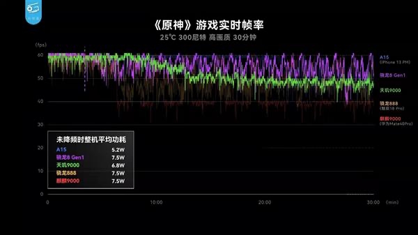 天璣 9000功耗比新驍龍8低26.7%，全局能效優(yōu)化技術(shù)神了，網(wǎng)友：真馴龍高手！