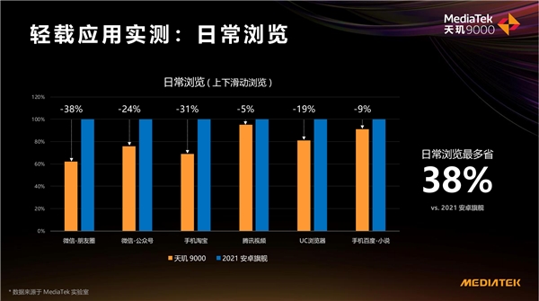 天璣 9000功耗比新驍龍8低26.7%，全局能效優(yōu)化技術(shù)神了，網(wǎng)友：真馴龍高手！