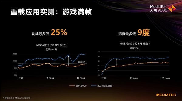 天璣 9000功耗比新驍龍8低26.7%，全局能效優(yōu)化技術(shù)神了，網(wǎng)友：真馴龍高手！