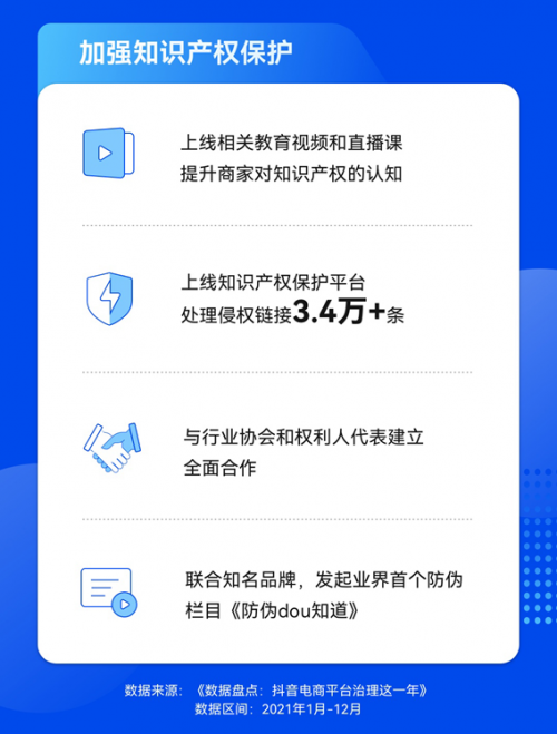 抖音電商加強(qiáng)知識(shí)產(chǎn)權(quán)保護(hù)，全年處理侵權(quán)鏈接超3.4萬(wàn)條