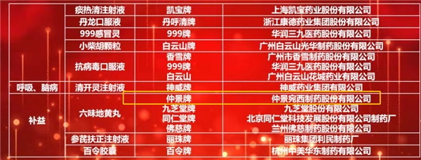 仲景宛西制藥六味地黃丸、天智顆粒入選2021臨床價(jià)值中成藥品牌榜