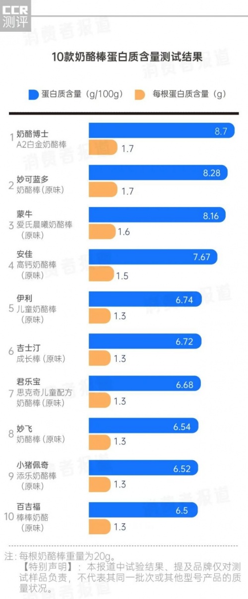 第三方檢測機構(gòu)奶酪棒測試：奶酪博士奶酪棒真材實料排名靠前