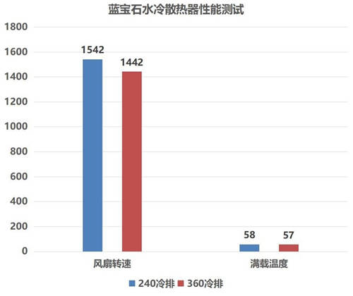 強(qiáng)悍散熱，炫彩光效，藍(lán)寶石水蜘蛛一體式水冷簡測