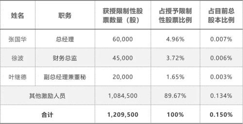 富途ESOP：價(jià)值60多的股票1元送，蘇泊爾股權(quán)激勵(lì)迷局解析