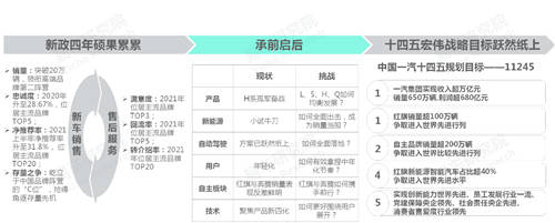 十四五沖擊百萬輛銷量，易車研究院深度解析紅旗新戰(zhàn)略思維及體系