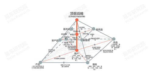 十四五沖擊百萬輛銷量，易車研究院深度解析紅旗新戰(zhàn)略思維及體系