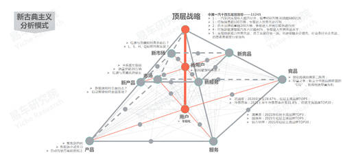 十四五沖擊百萬輛銷量，易車研究院深度解析紅旗新戰(zhàn)略思維及體系