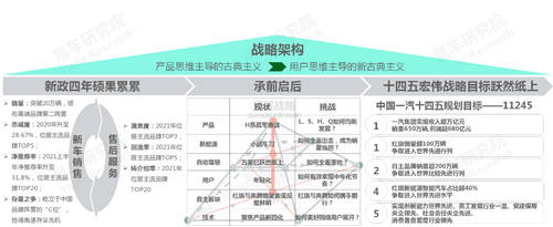 十四五沖擊百萬輛銷量，易車研究院深度解析紅旗新戰(zhàn)略思維及體系