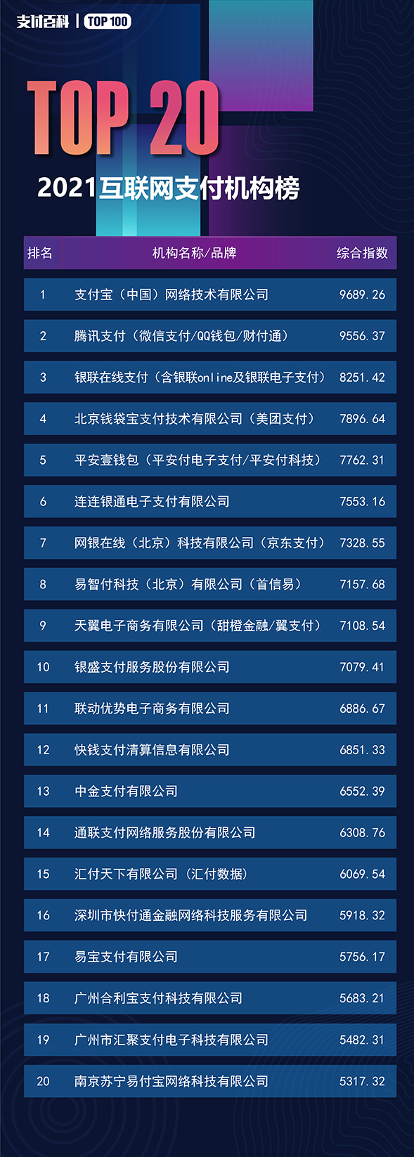 2021支付機構(gòu)TOP100與消費金融公司TOP30榜單發(fā)布